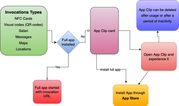 App-Clip-Use-Case