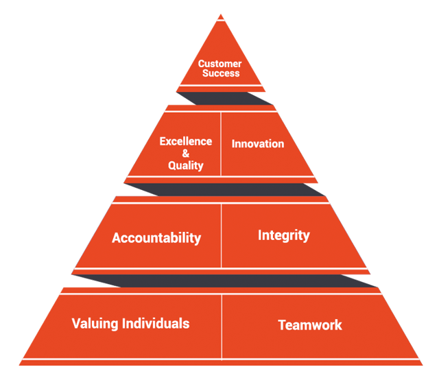 Core-Values-pyramid.png