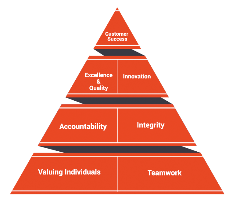 Core-Values-pyramid.png