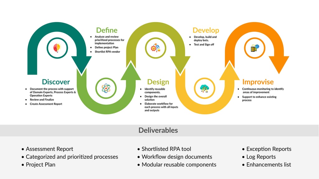 RPA Typical-Implementation-Approach