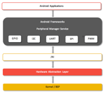 Android Peripheral SDK: Control Peripherals Using Android App