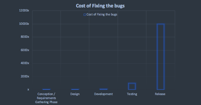 Cost of Bug Fixing in SDLC