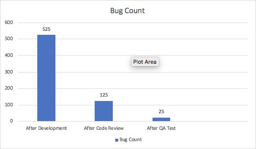 Notice Bug Count after the code review