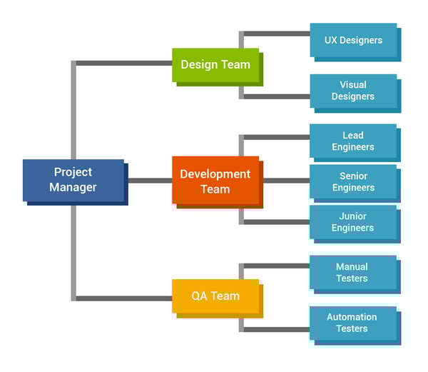 development-team-flowchart
