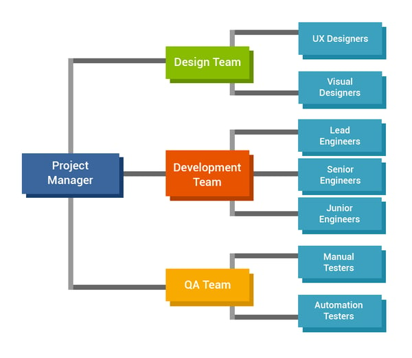 development-team-flowchart