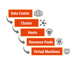 Data Centre Simulation for Performance Testing