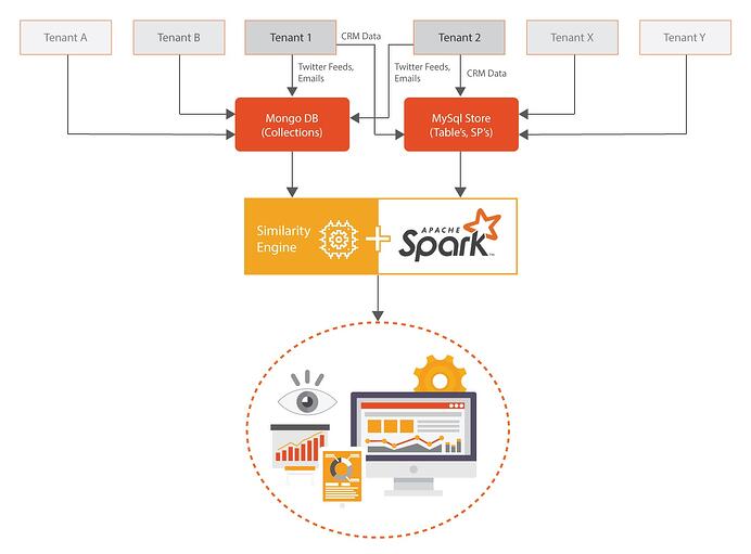 A Data unification system over the network