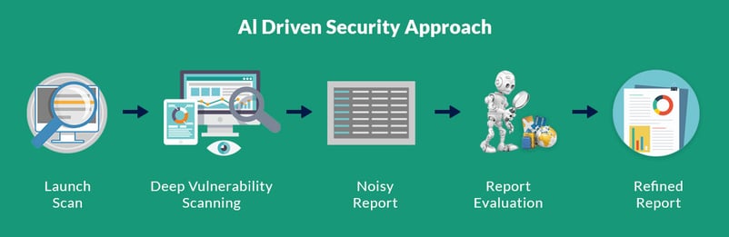 AI & ML significance in information security