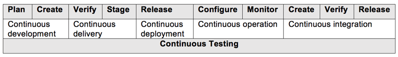 End to end Agile activities for continuous testing 
