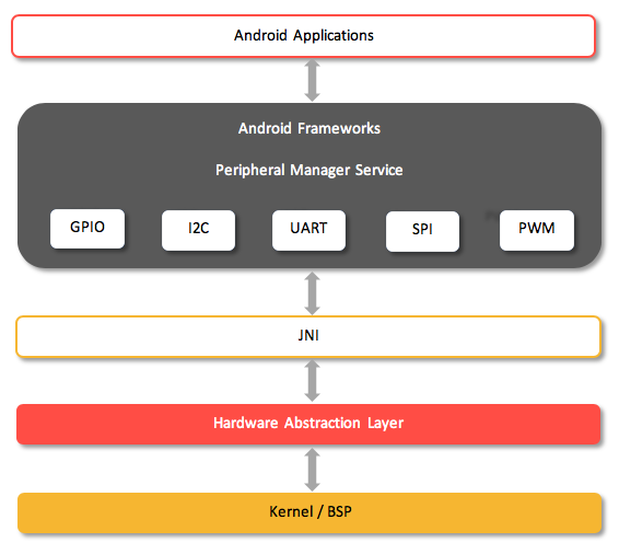  How to implement Android peripheral SDK