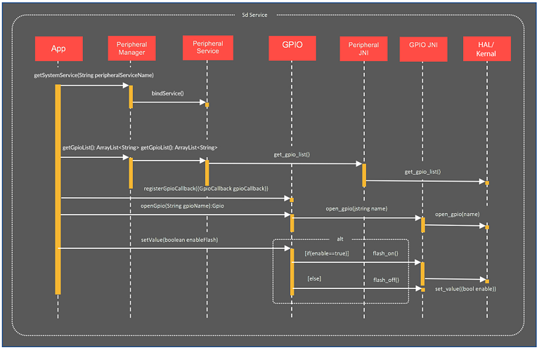 How to execute call flow for a GPIO