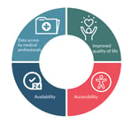 Emergency Healthcare for the Elderly at Your Fingertips with Remote Health Monitoring Systems