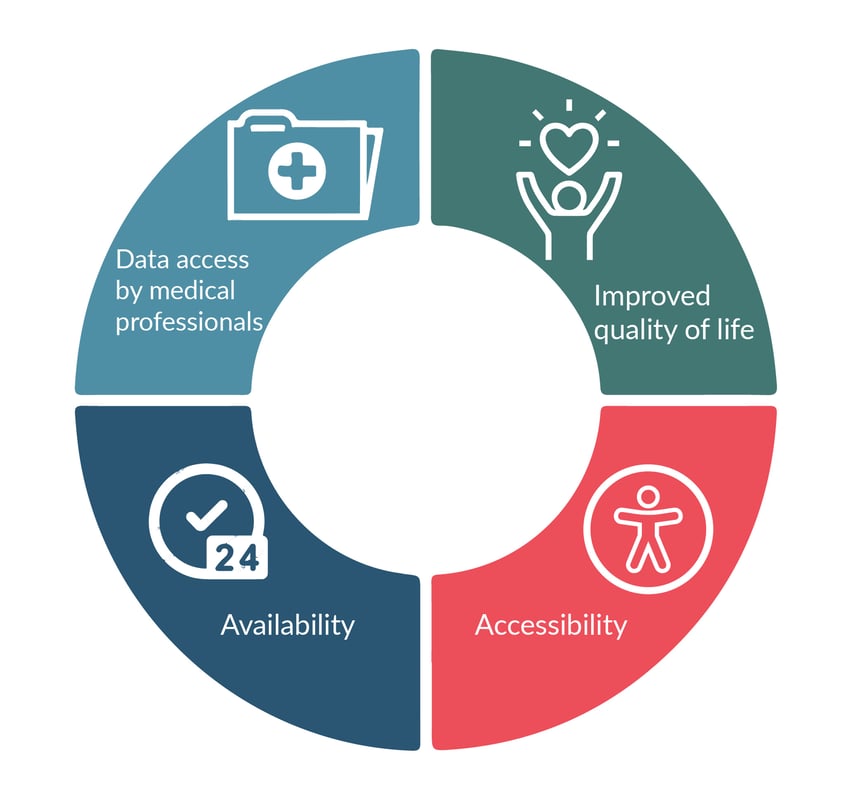 IoT based Remote Health Monitoring System Innominds