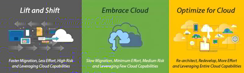 Develop a cloud migration strategy and move workloads
