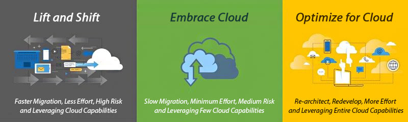  Develop a cloud migration strategy and move workloads