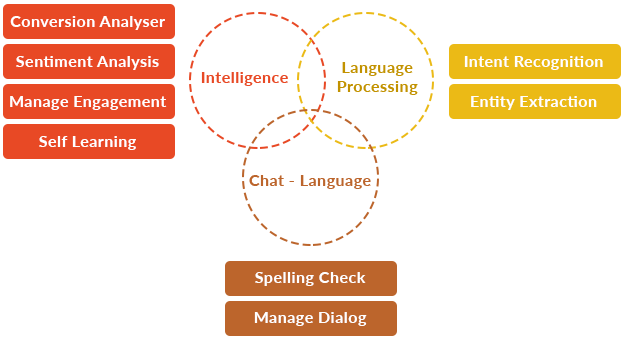 AI ML & NLP powered Chatbots