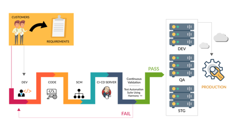 Continuous delivery - deployment of pipeline