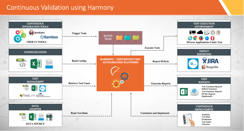 The Evolutionary Journey of ‘Harmony’ The Next Generation Test Automation Accelerator