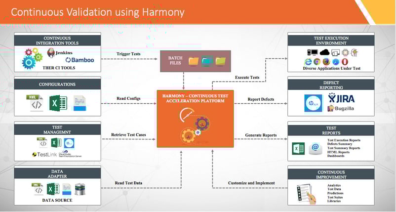 Harmony improve the test automation effectiveness