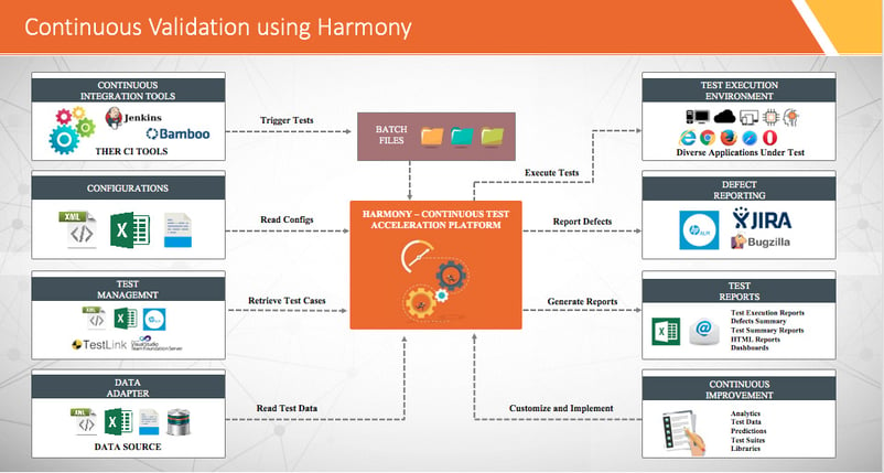 Harmony improve the test automation effectiveness