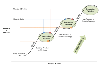DevOps Technology Innovation Window