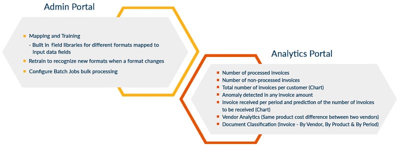 Invoice solution with Admin and Analytics portal
