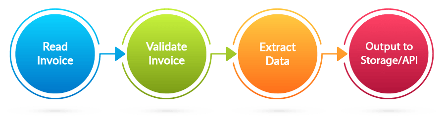 Invoice Processing – Automation and Transformation