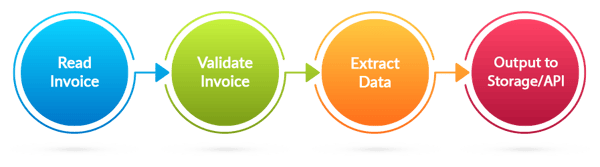 Stages involved in of Invoice Process automation