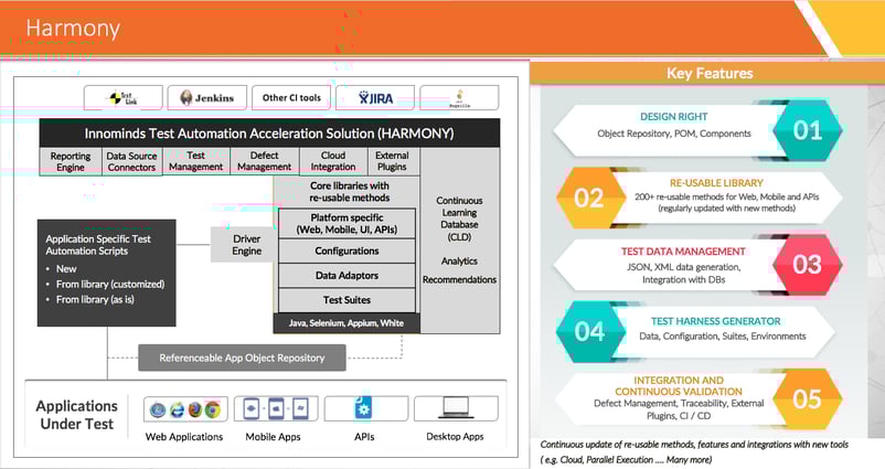  How Harmony support test automation of applications - Step-by-step approach