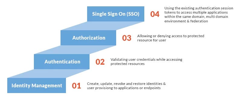 Understanding how IAM works