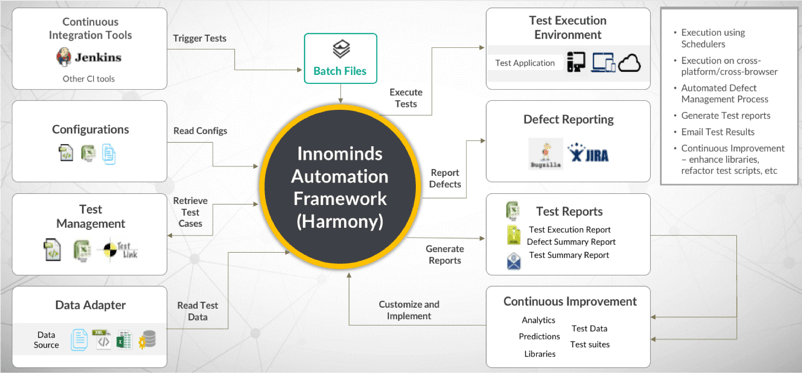 Innominds Test Automation framework