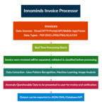 Invoice Processing – Automation and Transformation