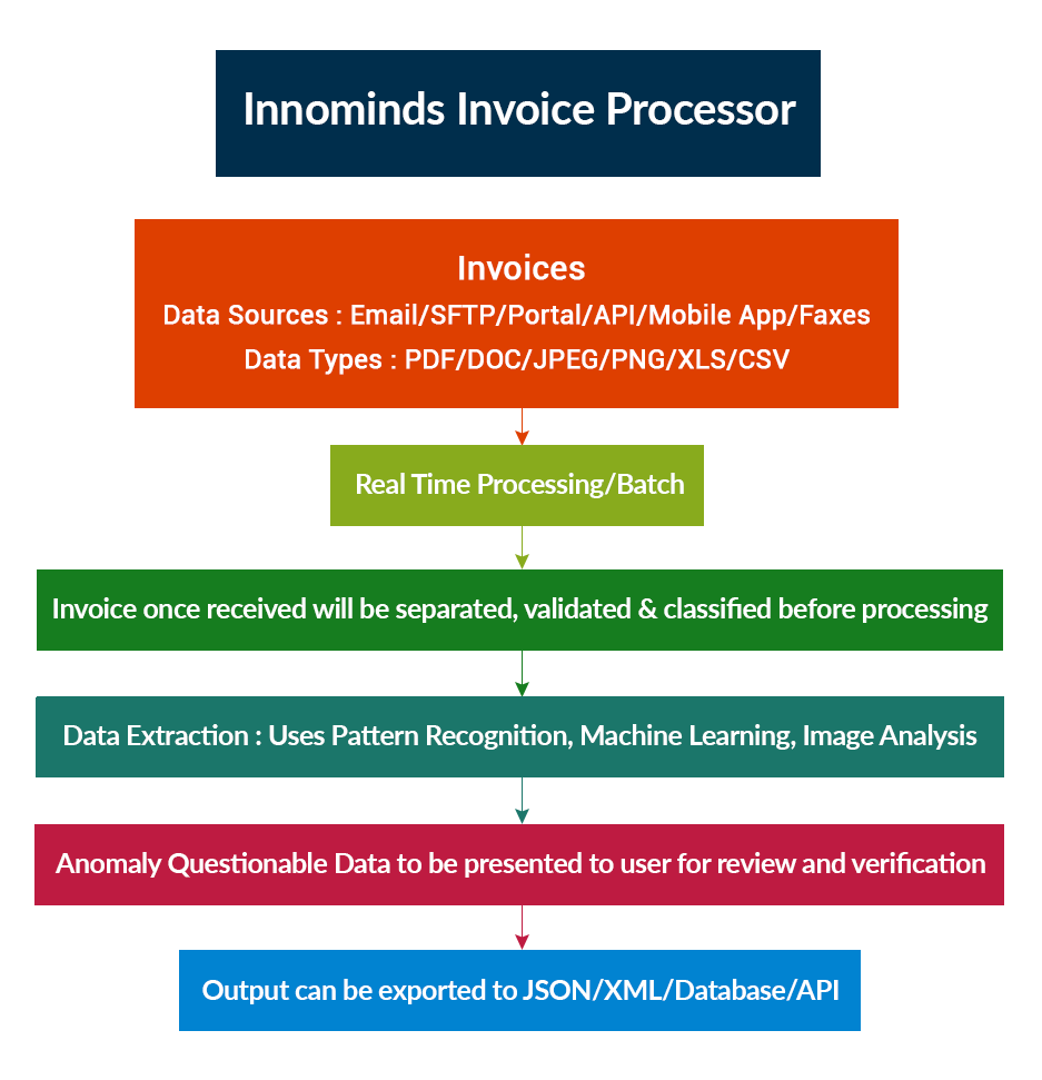 Invoice processing automation and transformation