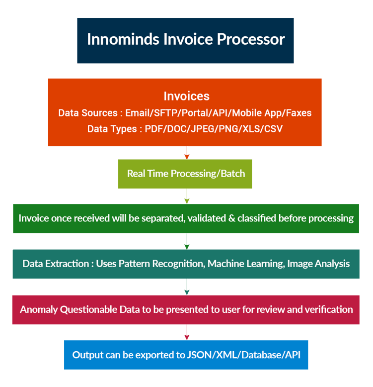 Machine learning hot sale invoice recognition