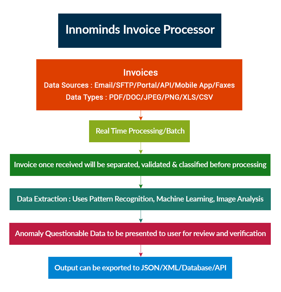 Invoice Processing – Automation and Transformation