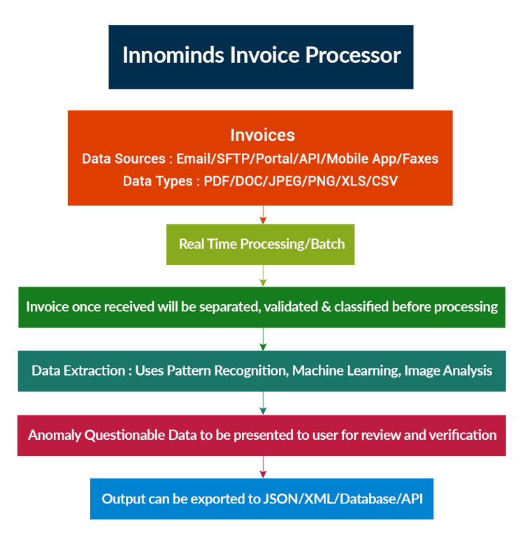 Steps to use Invoice Solution
