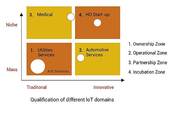 IoT Business in APAC region