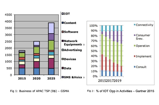 IoT in APAC Telecom service providers