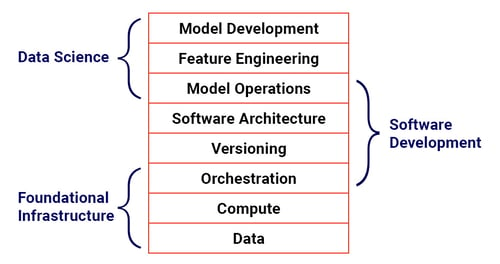 MLOps-structure