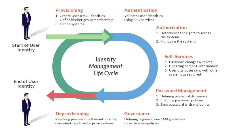 iam identity access management tools