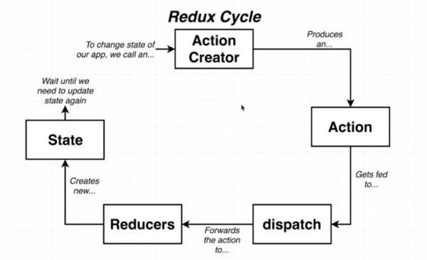 Redux Cycle used in building user interfaces
