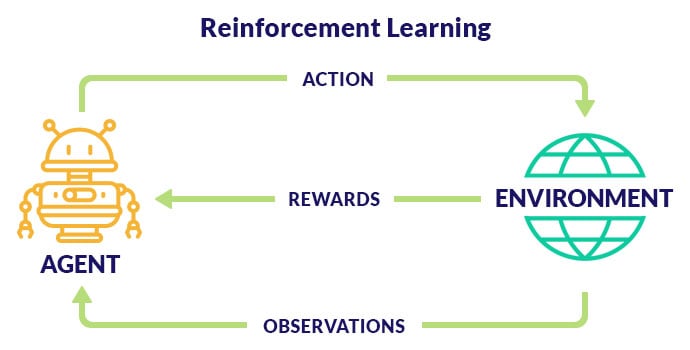 Reinforcement Learning use AI to detect security flaws