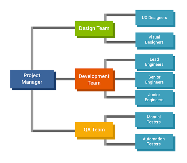 Team structure in Mobile App development team 