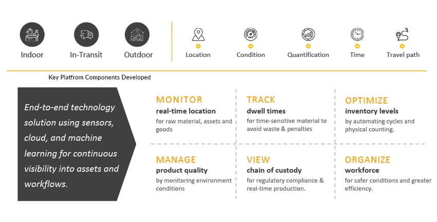  Mobile App solutions for end-to-end supply chain asset tracking