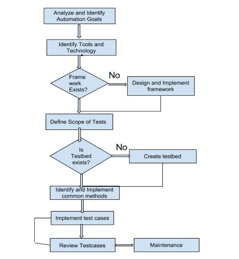 Phases in Automation plan