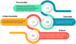 Accelerated Web Accessibility Testing: Essential Elements Needed for a Successful Accessible Test Strategy