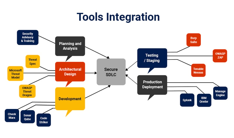 Adding security-related activities to an existing development process 