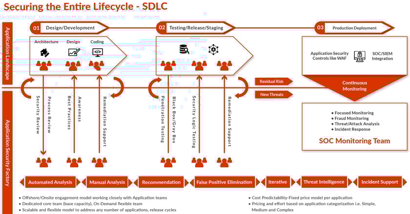 Integrating security DevOps and SDLC security tools