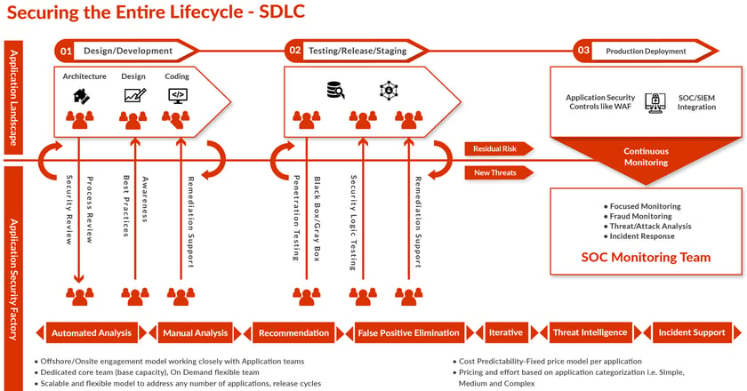 Integrating security DevOps and SDLC security tools