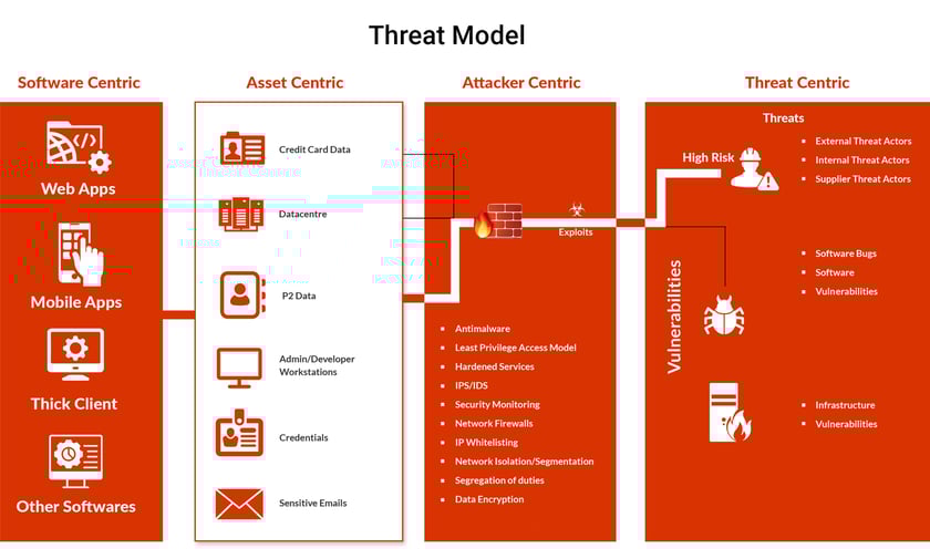 Security requirements & policies during plannig and design phase in SDLC